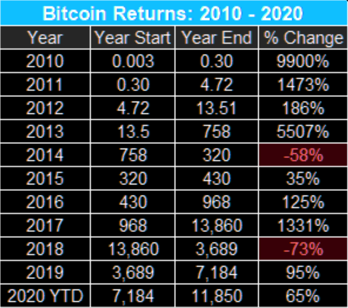 Bitcoin Yearly Returns Last 10 Years | StatMuse Money