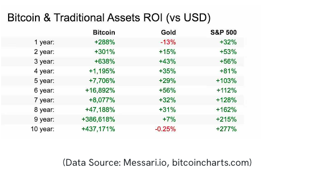 Bitcoin (^BTC): Historical Returns