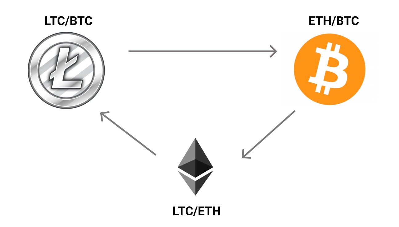 Earn Passive Income Using Crypto Arbitrage In India - CoinCodeCap