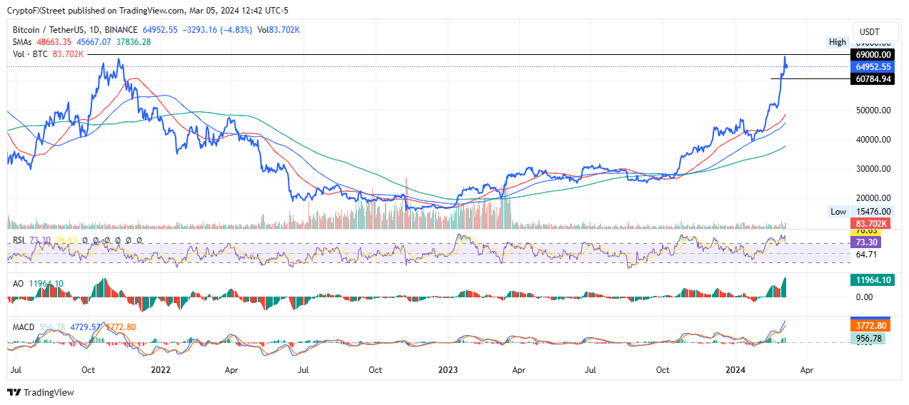 Bitcoin Price Hits ATH In Euro as Holders In Profit Hit %