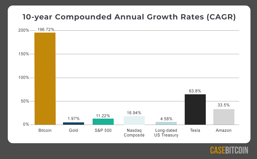 Dollar Cost Averaging Bitcoin - dcaBTC