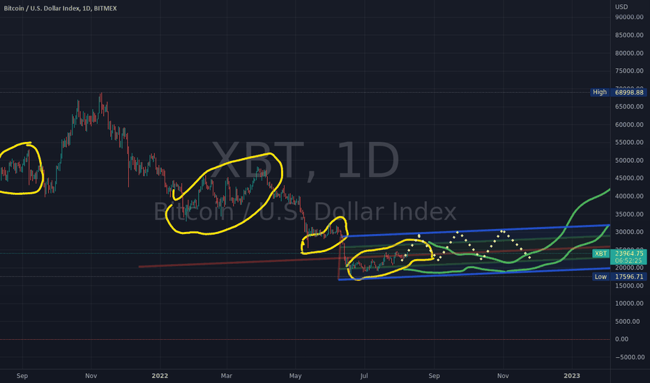 Bitcoin Trade Ideas — BITMEX:XBT — TradingView