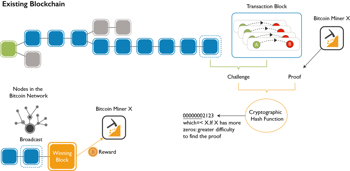 Blockchain Definition, Explanation, Pros & Cons