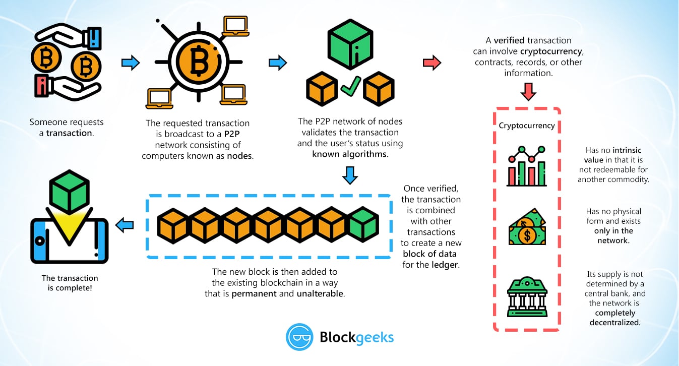 What is bitcoin and how does it work? | New Scientist