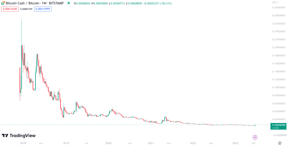 Bitcoin Cash price prediction & forecast / - 