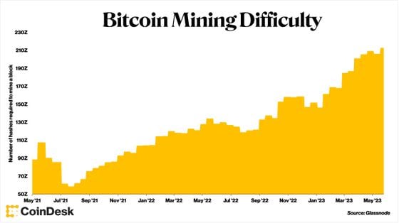 Bitcoin Cash BCH Network Difficulty Chart - 2Miners