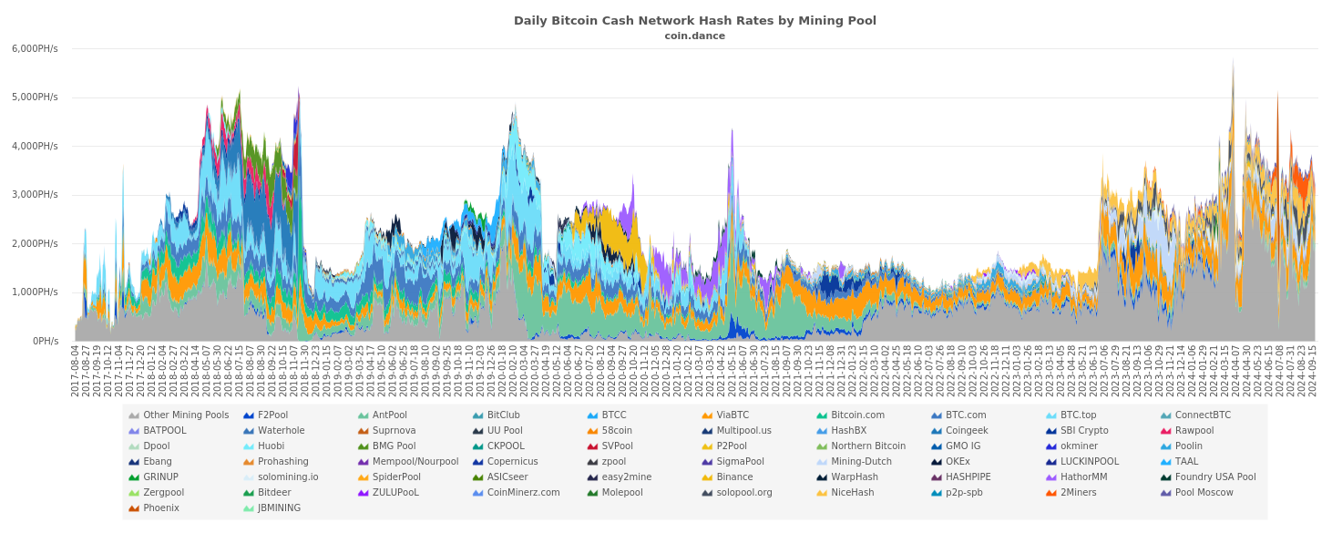 Best Bitcoin Cash BCH Mining Pool - 2Miners