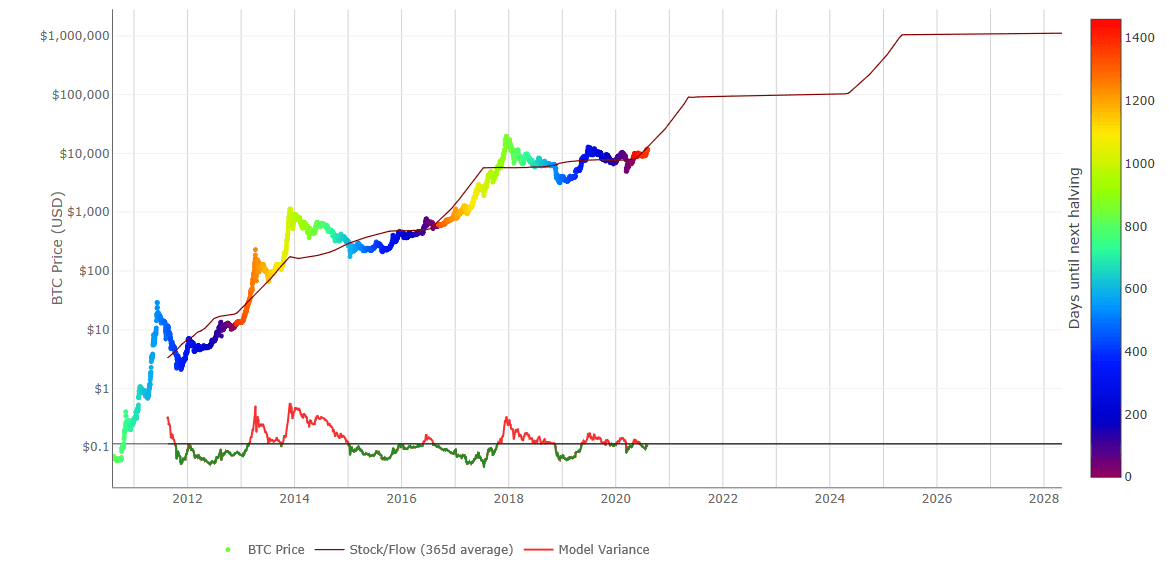 Bitcoin price prediction for 