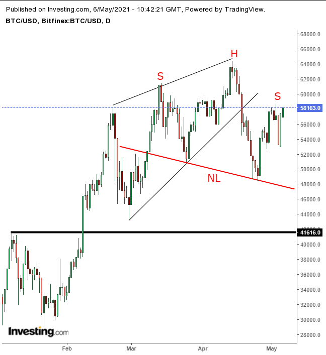 bitcoin cena usd by Marja Milic - Infogram