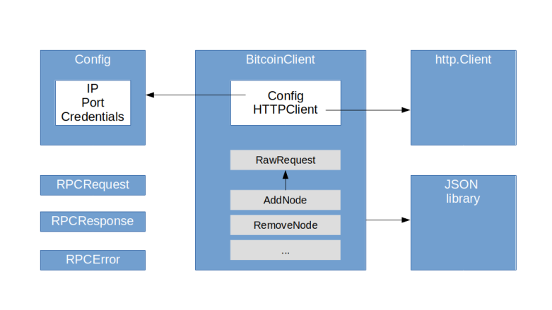 Tutorial for bitcoin regtest · GitHub