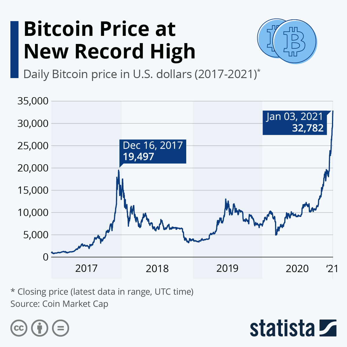 Bitcoin (BTC) Historical Data | CoinCodex