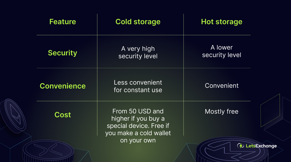 What Are Cold Wallets? The Most Secure Crypto Custody - Blockworks