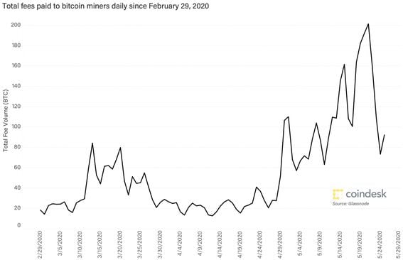 How Long Does a Bitcoin Transaction Take? | CoinMarketCap