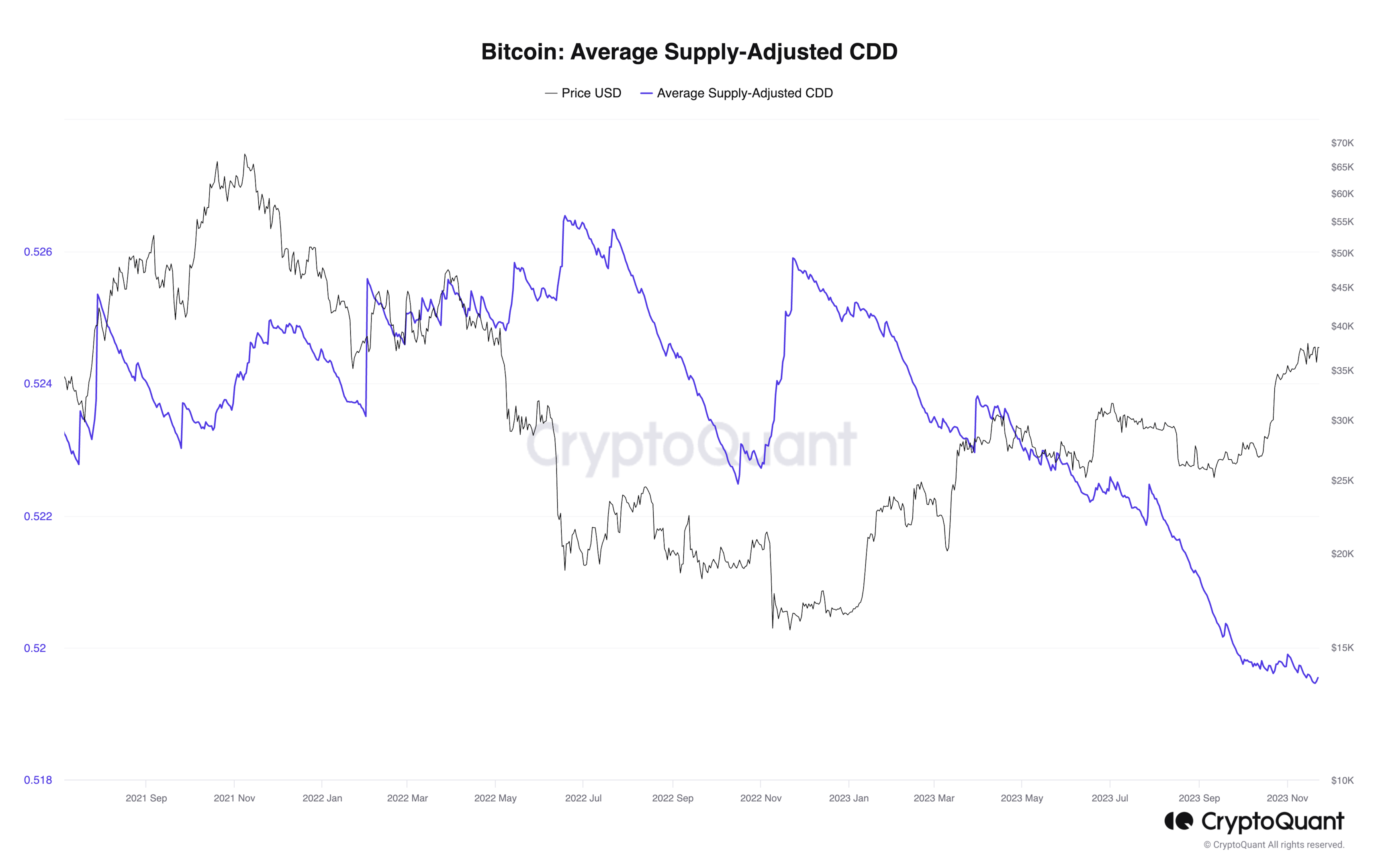 Bitcoin Coin-Days Destroyed chart — Blockchair