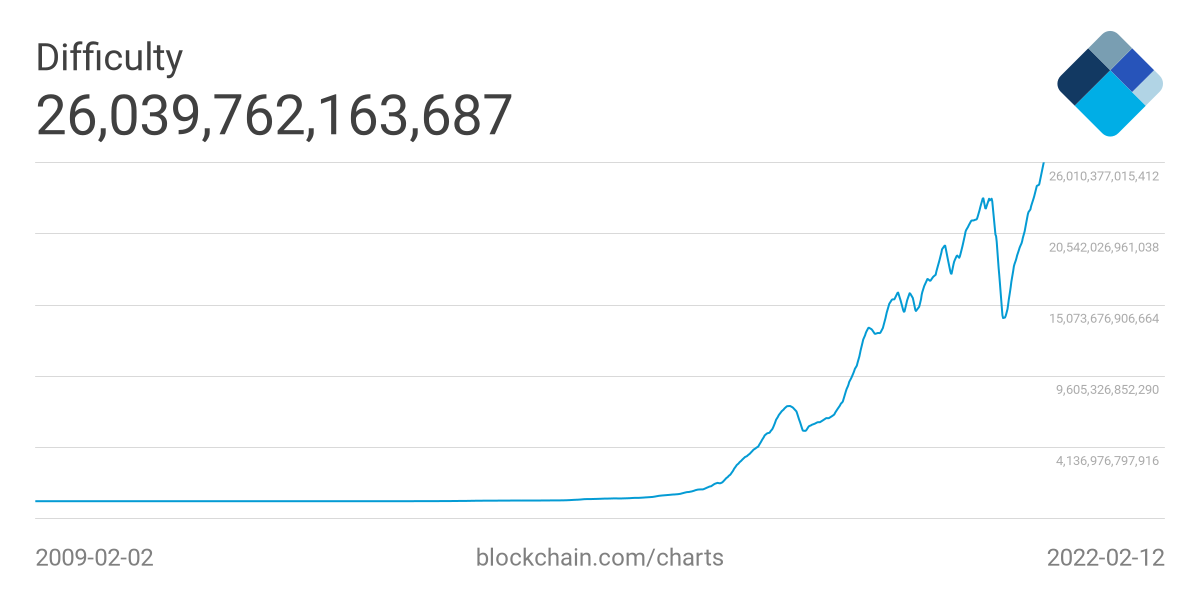 Bitcoin Difficulty Chart - Bitcoin Visuals