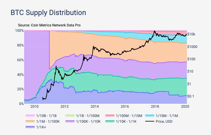 Nearly 60% of Bitcoin is owned by % of addresses