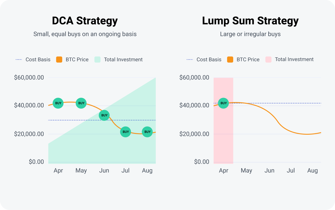 Bitcoin (BTC) DCA Calculator 