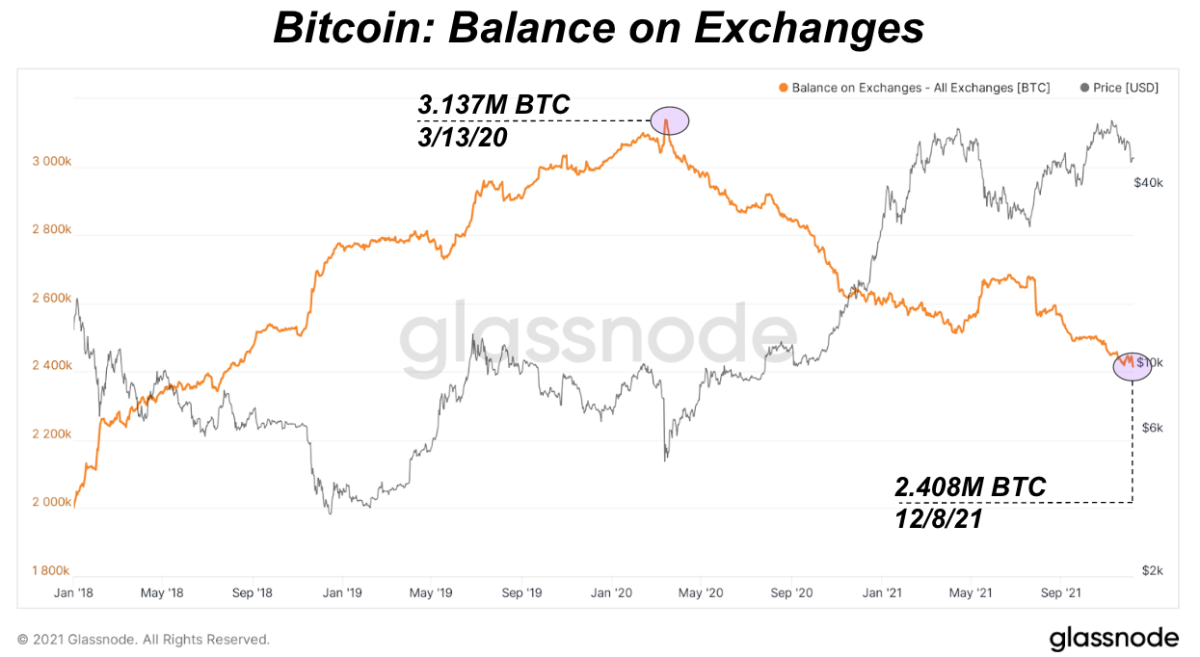 BTC Held on Crypto Exchanges Drops to 2M Bitcoin, Least Since January 