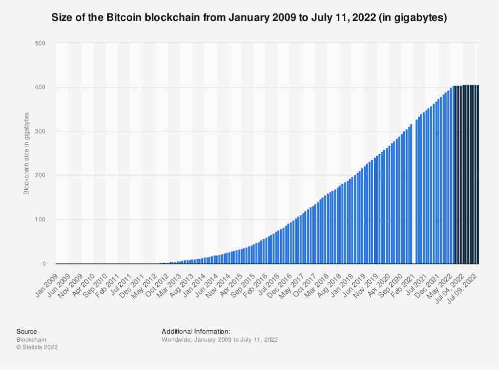 A Bitcoin full node only takes 5GB of disk space to run, and MB of memory. [ | Hacker News