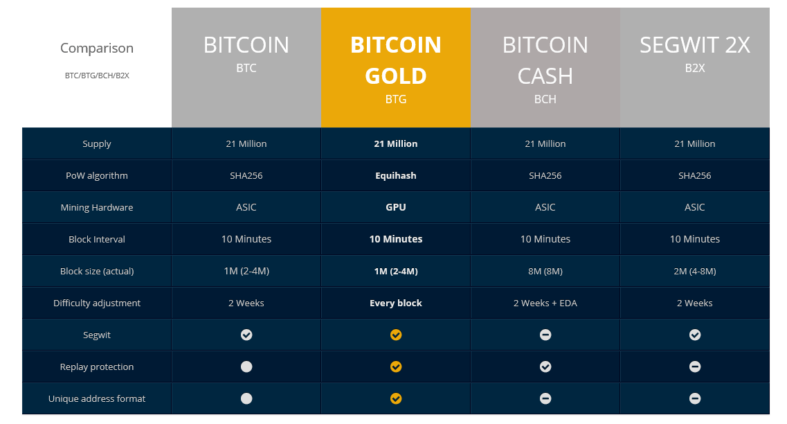 Bitcoin Fork Guide: History and Upcoming Bitcoin Forks