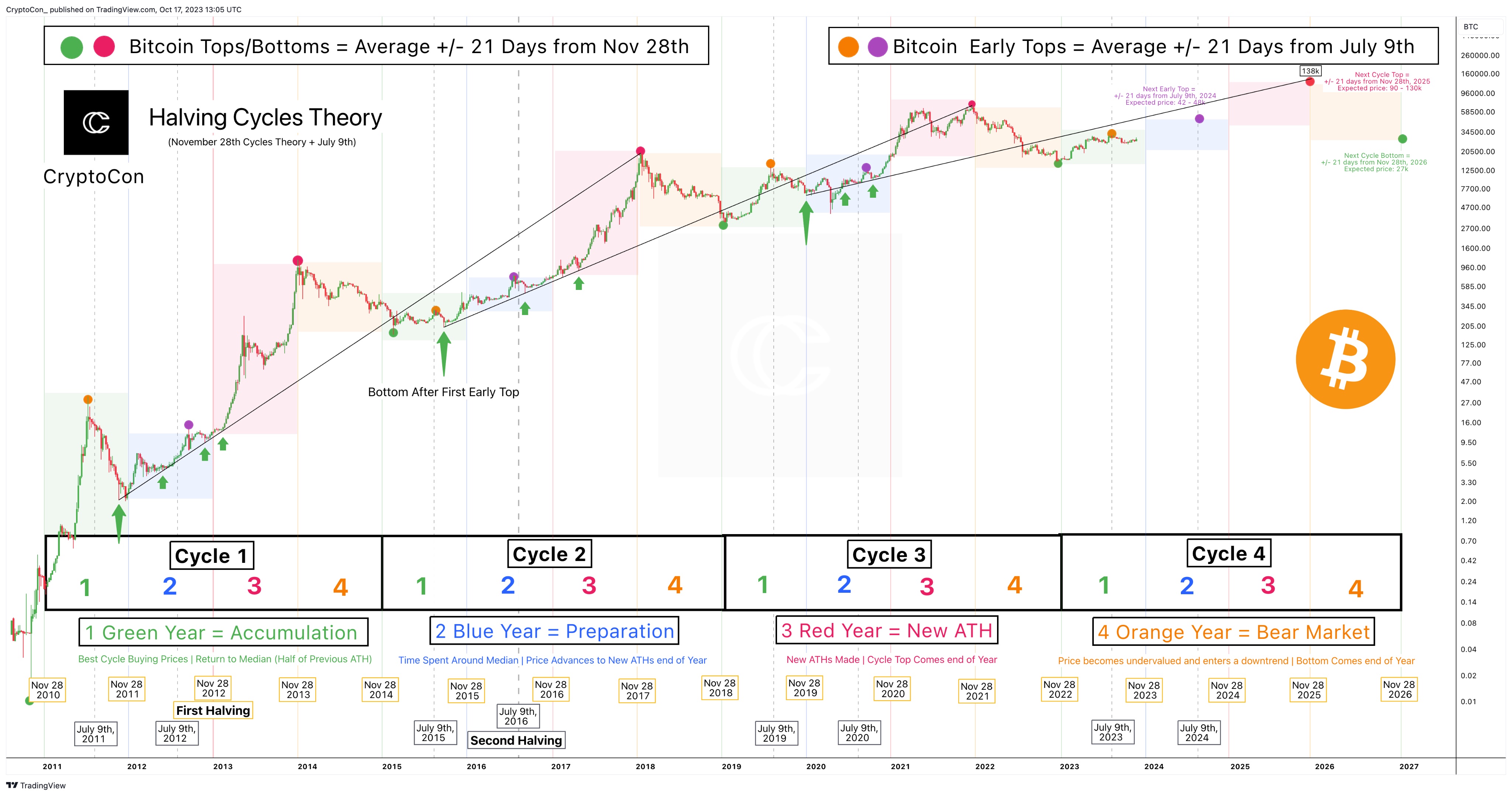 Bitcoin Gold Price Prediction ,,, - How high can BTG go?