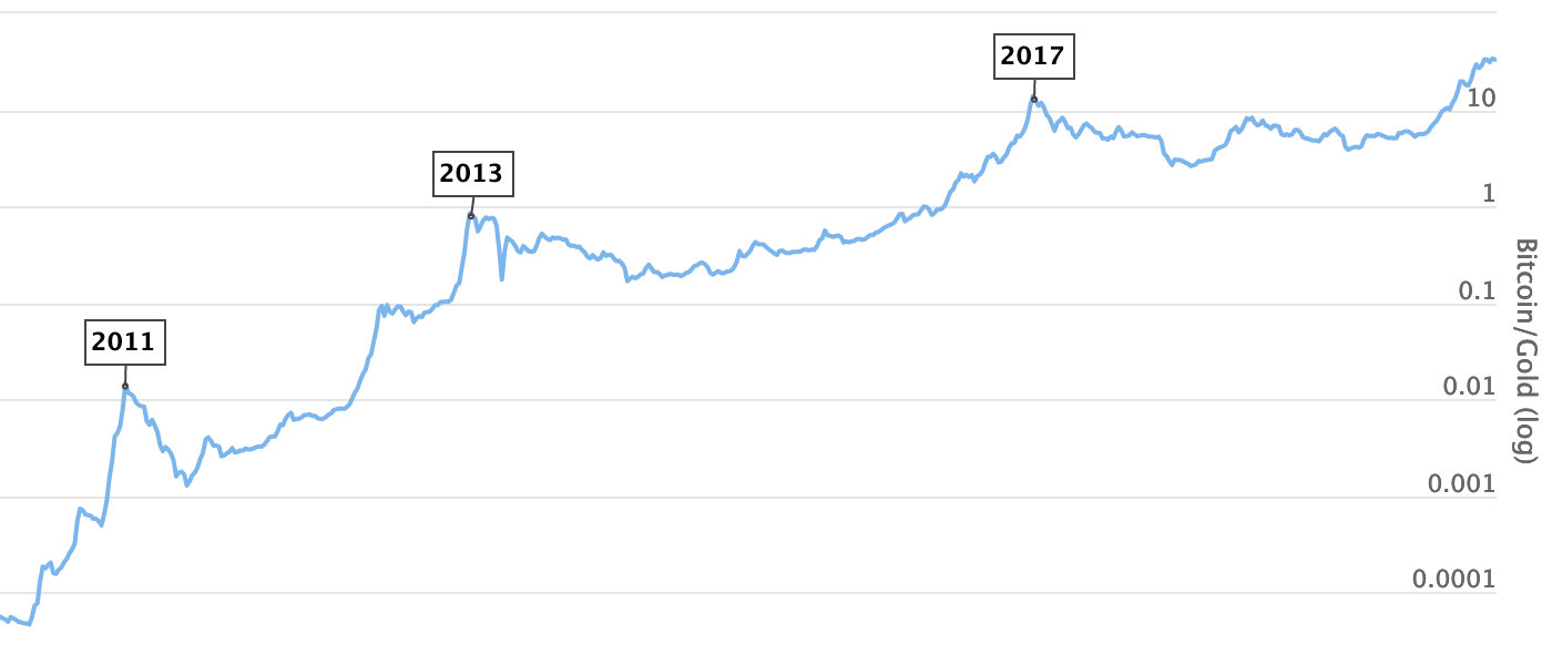 Bitcoin Gold BTG to Bitcoin BTC Exchange / Buy & Sell Bitcoin / Bequant