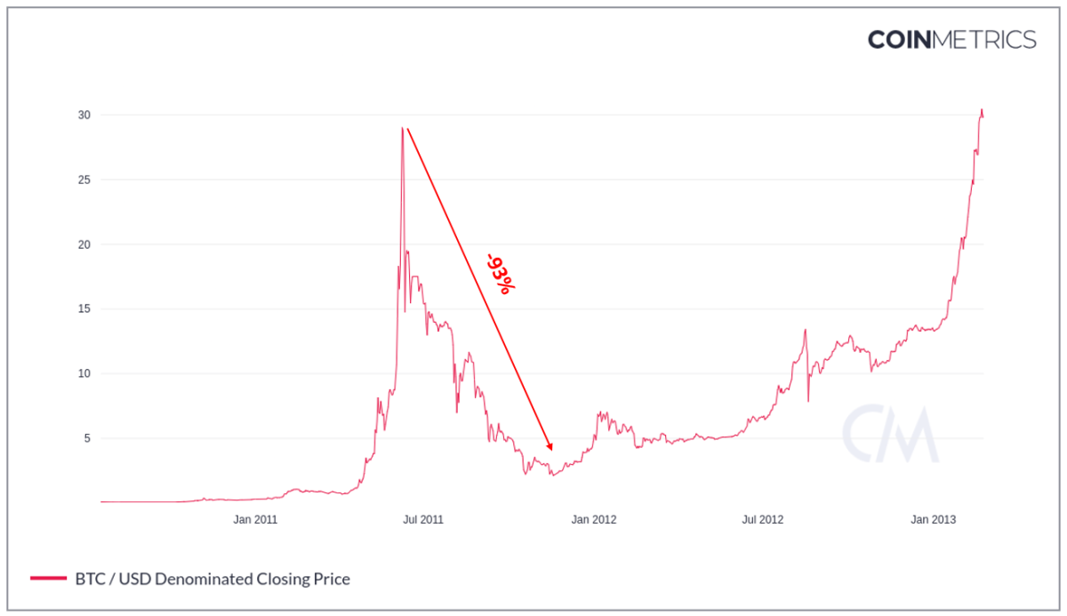 Bitcoin Price Prediction After Halving [What To Expect] | CoinCodex