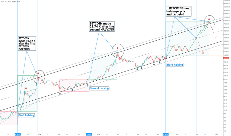 What is Bitcoin Halving? for INDEX:BTCUSD by HexaTrades — TradingView