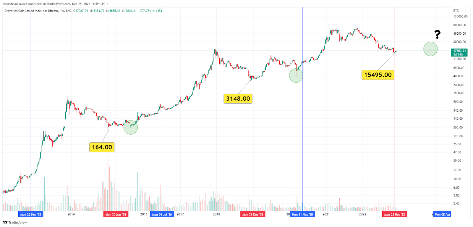 How to trade Bitcoin during the halving period? — TradingView News