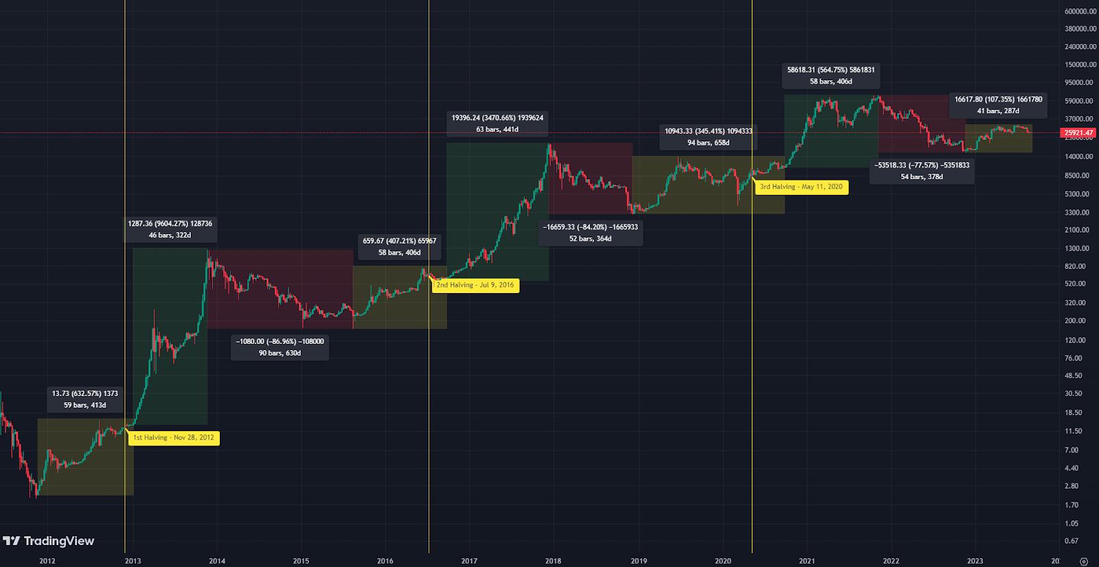 Bitcoin Halving Date, Countdown, and How Does it Affect BTC Price | cryptolog.fun