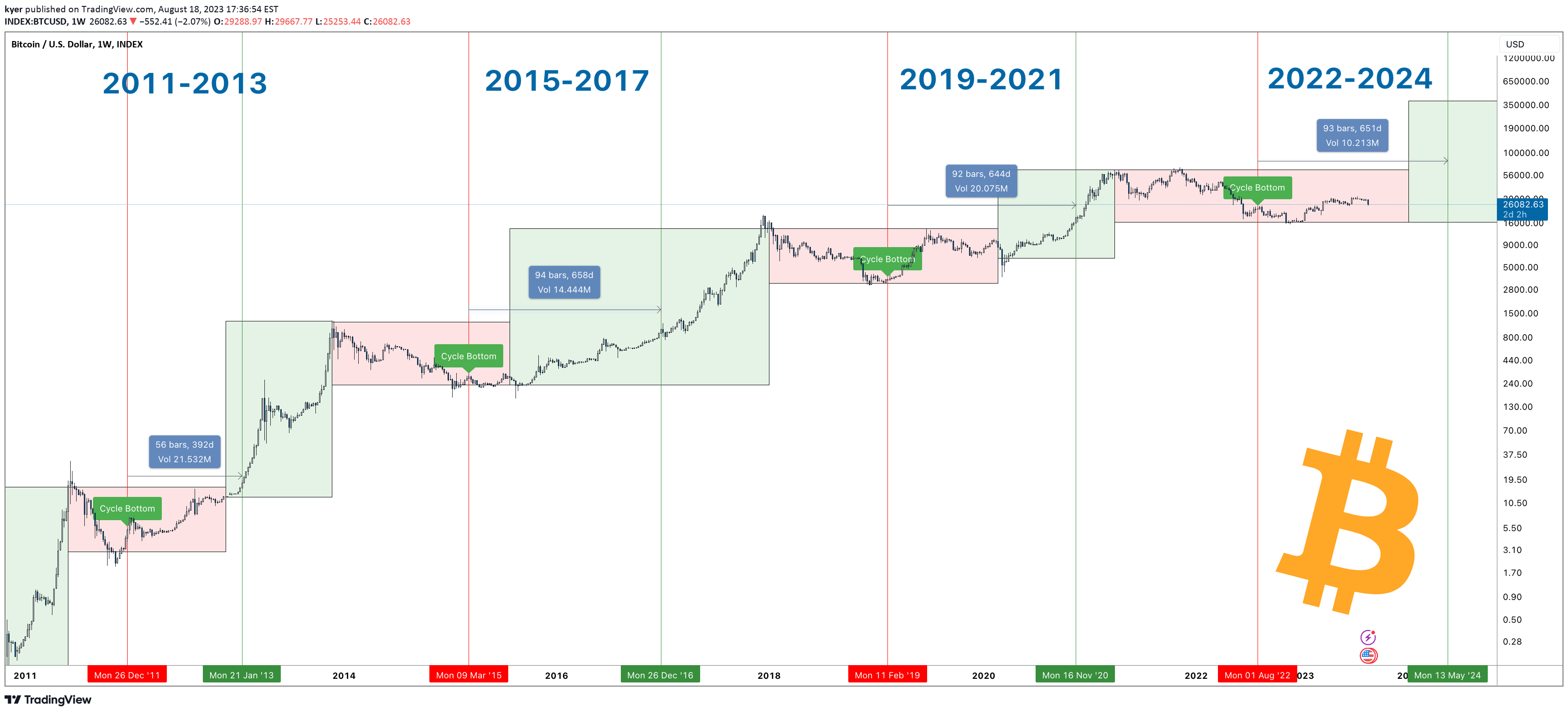 Next Bitcoin Halving Dates BTC Countdown & History