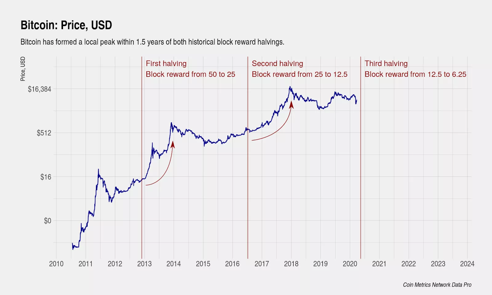 Bitcoin Halving Dates History