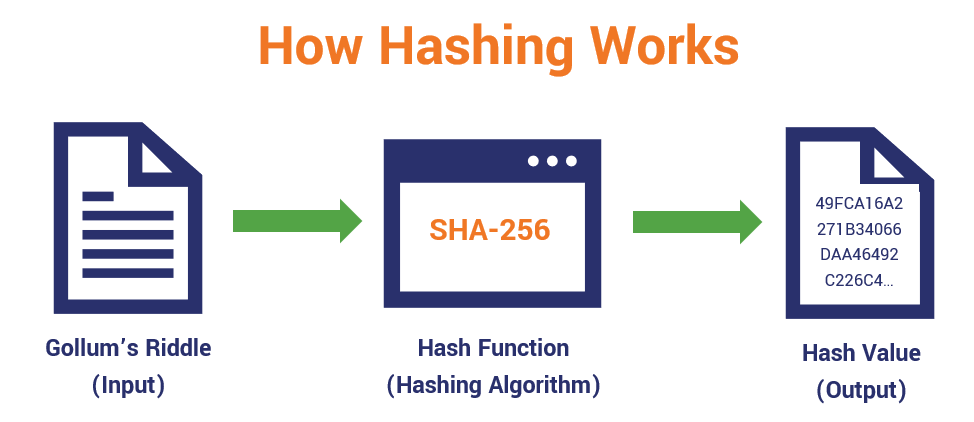 What is Cryptographic Hash Function? Definition & Meaning | Crypto Wiki