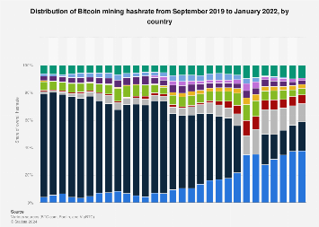 Hashrate Distribution Among the Countries at the Beginning of | cryptolog.fun