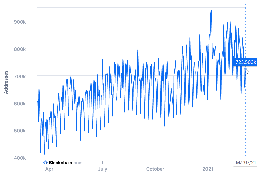 82% of Bitcoin holders are ‘in the money’