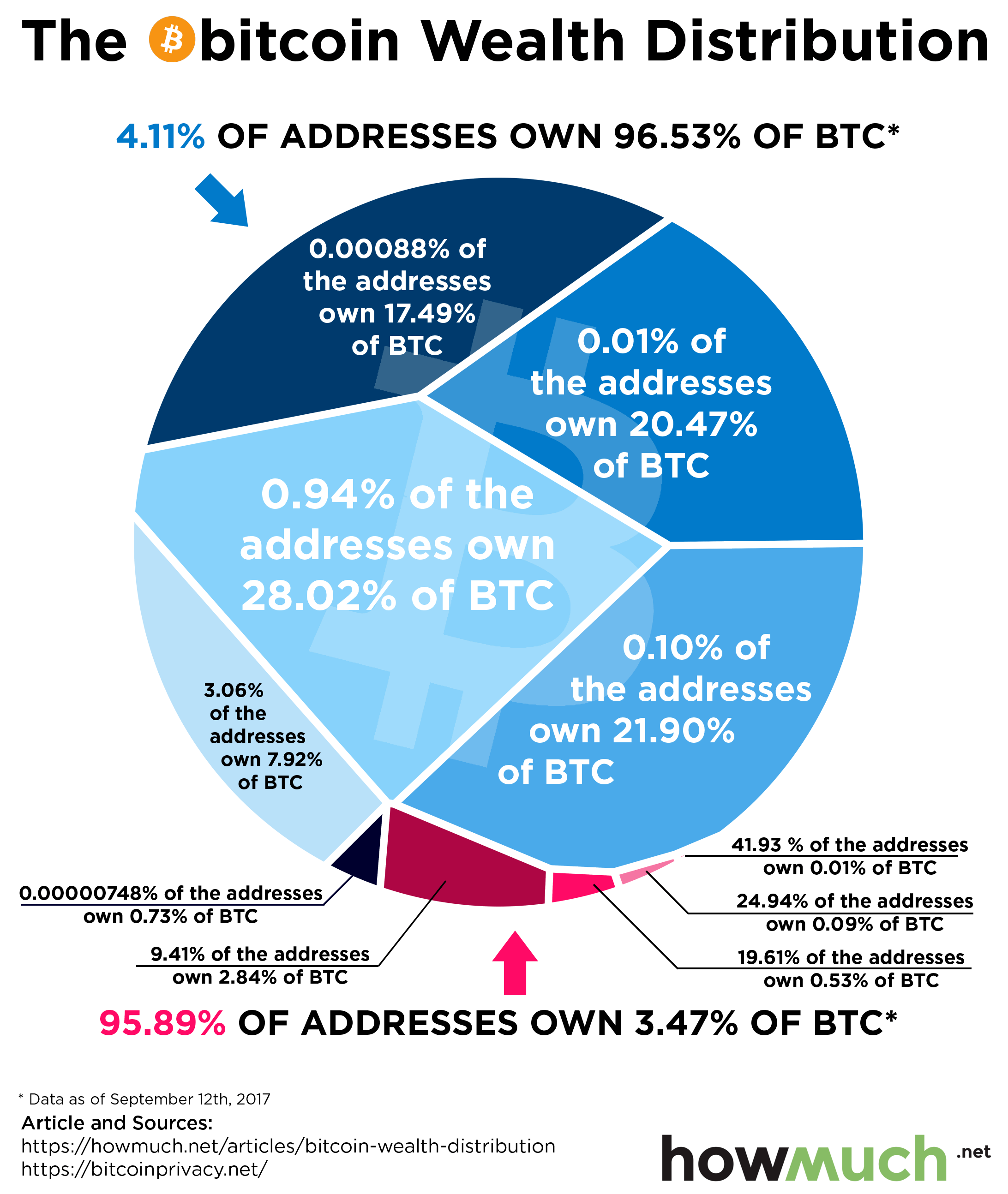 Digital currencies ownership United States – Triple-A