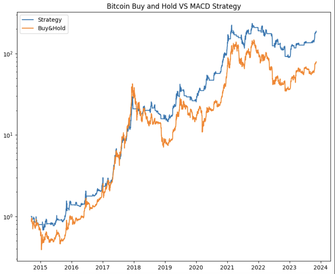 How to Use the Moving Average Convergence Divergence (MACD) In Crypto