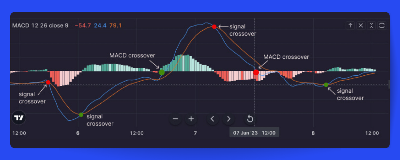 The MACD Method: How to Use MACD in Crypto