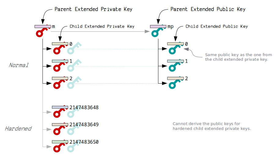 Extended Keys | Keys that can Derive new Keys