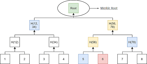 Blockchain Merkle Trees - GeeksforGeeks