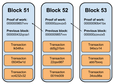 How Does Bitcoin Mining Work?