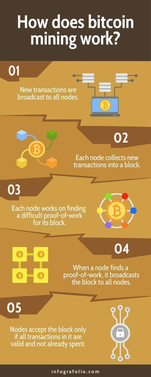 Bitcoin Mining: What Is It And How Does It Work? | Bankrate