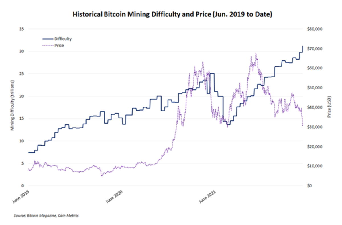 Bitcoin Mining Difficulty Adjustment Triggers Record High, Time For $40,?