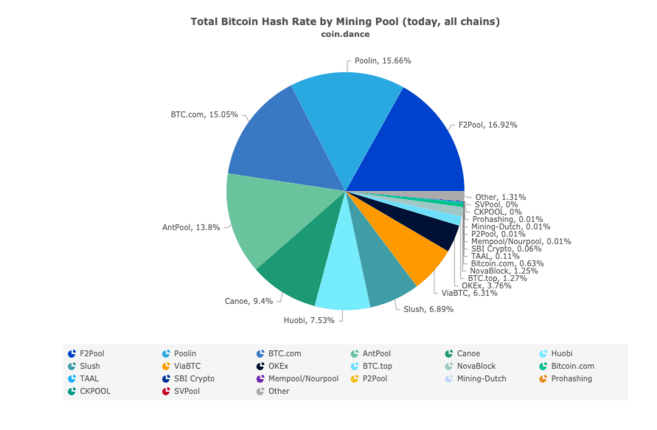 Bitcoin Mining Pools Rating | Investoon