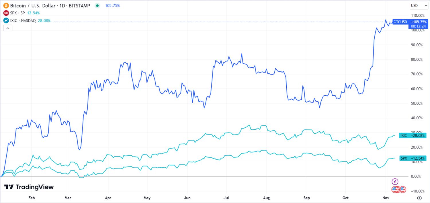 Crypto Stocks Surge as Bitcoin (BTC) Prices Cross $65K