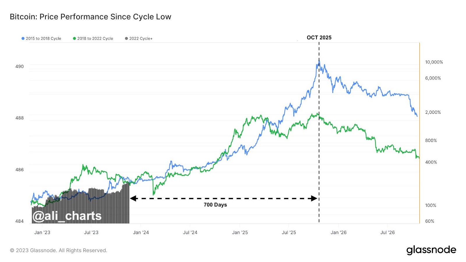 Bitcoin Price Outlook: Token Could Hit $K at Peak of Next Bull Run