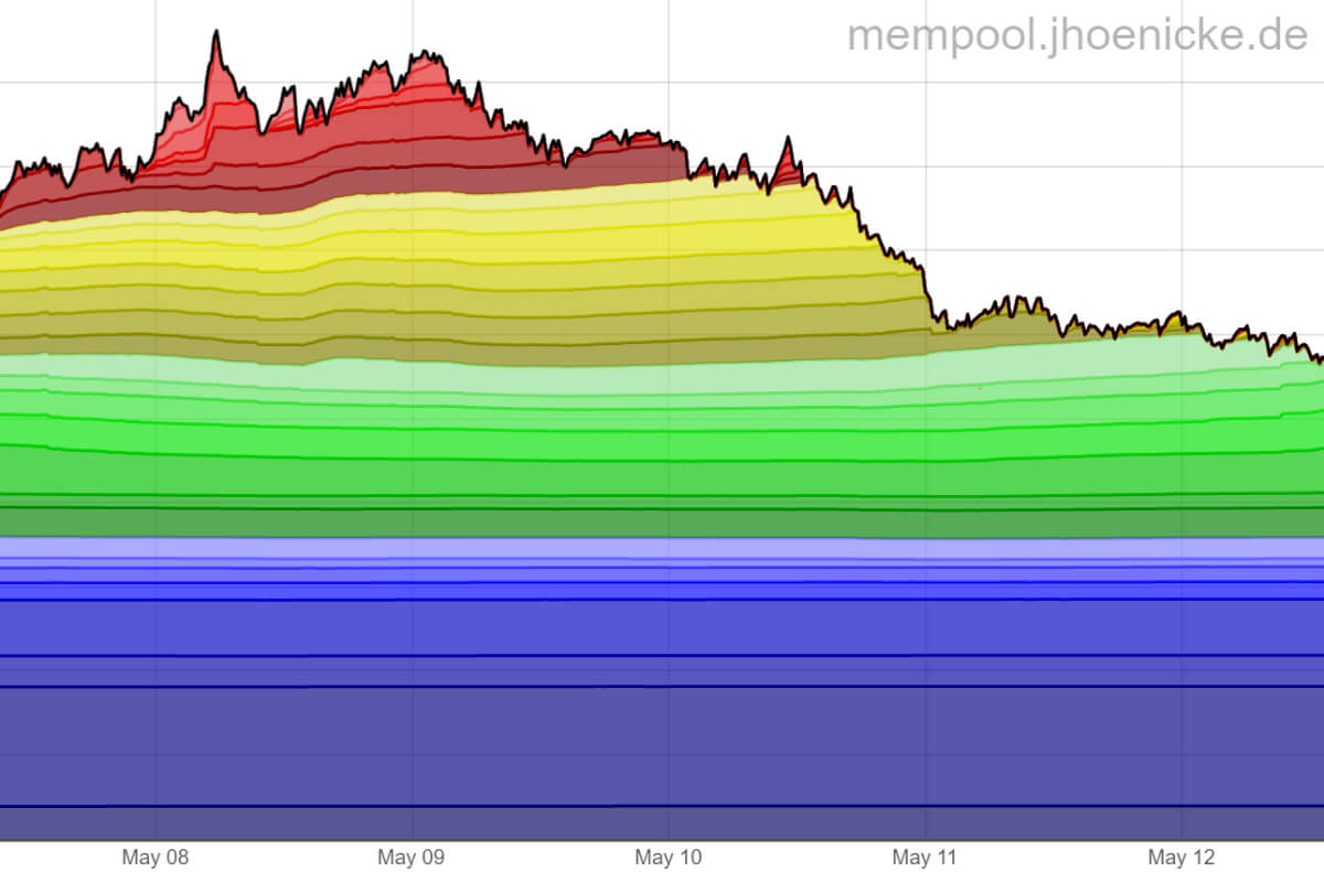 How Long Do Bitcoin Transactions Take: A Comprehensive Analysis - D-Central