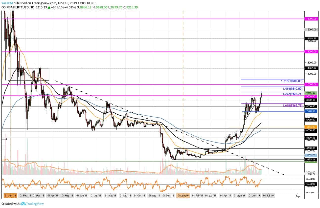 [BTC/USD] Short-Term Price Prediction Bitcoin Needs a Higher High to Reach the Bull Run