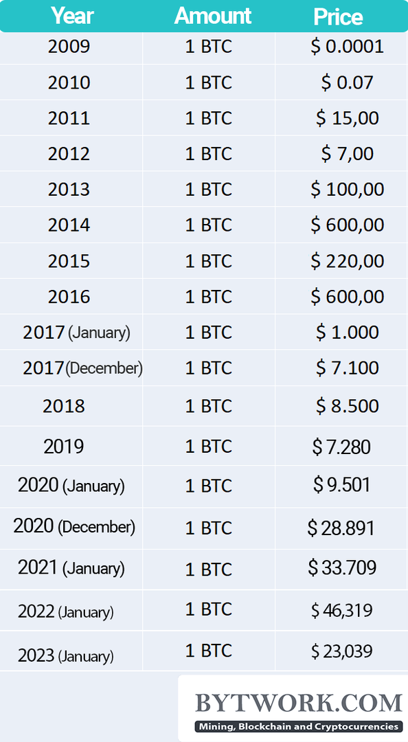 Bitcoin’s Price History ( – , $) - GlobalData