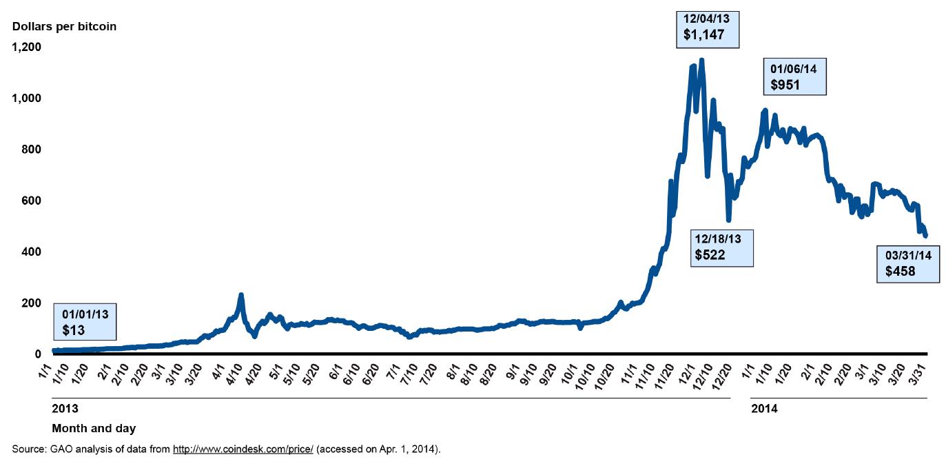 Bitcoin Price () | Spreadsheet Download | Gigasheet